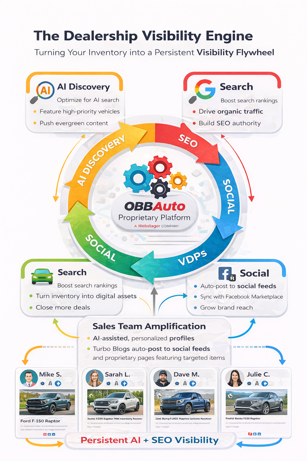 Dealership sales visibility engine